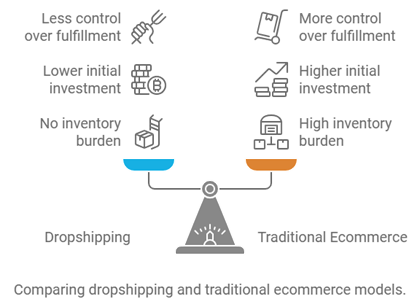 Ecommerce and Drop Shipping