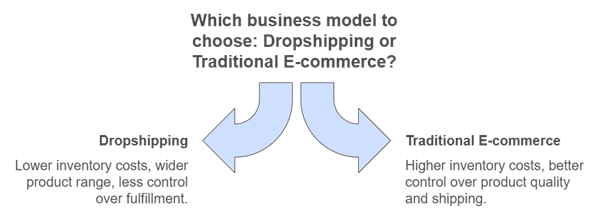 Ecommerce and Drop Shipping