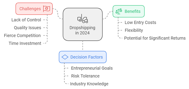 Ecommerce and Drop Shipping